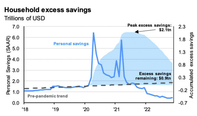 Are Americans still sitting on excess savings? | Forexlive